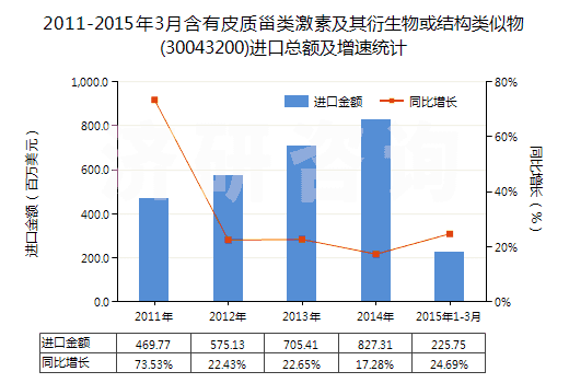 2011-2015年3月含有皮質(zhì)甾類(lèi)激素及其衍生物或結(jié)構(gòu)類(lèi)似物(30043200)進(jìn)口總額及增速統(tǒng)計(jì)